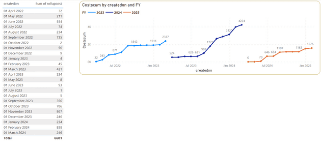 Power BI table representation